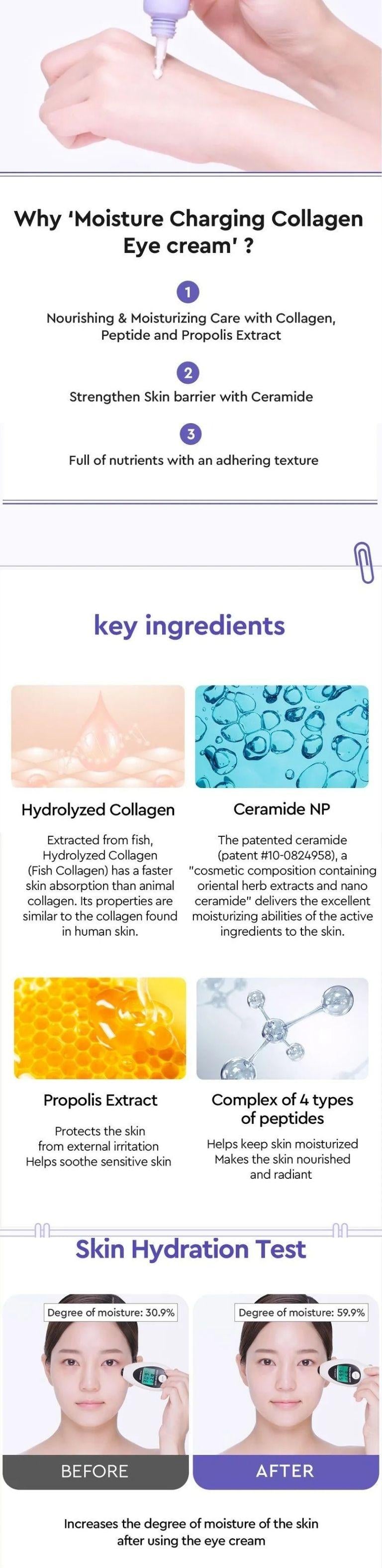 An infographic banner for a skincare product called 'Moisture Charging Collagen Eye Cream'. The top section shows a hand applying cream to an eye area, followed by text detailing key ingredients like Hyaluronic Acid, Ceramide NP, Propolis Extract, and Caffeine, with small illustrative graphics.