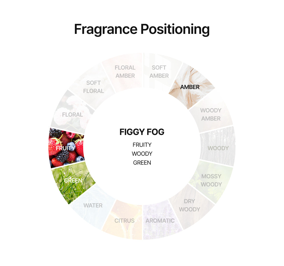 Figgy Fog fragrance positioning - green floral woody amber